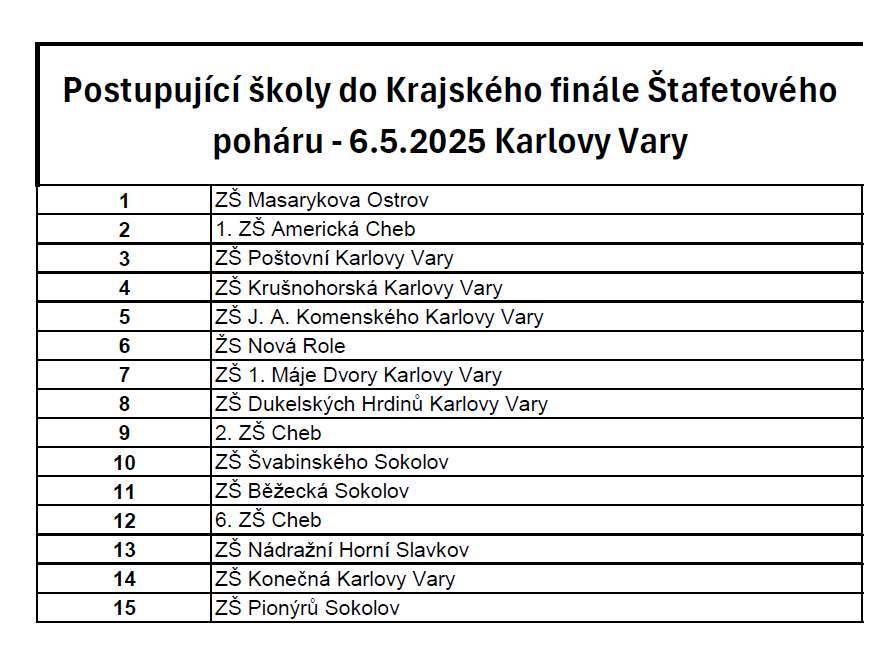 postupy do KF ŠP 2025